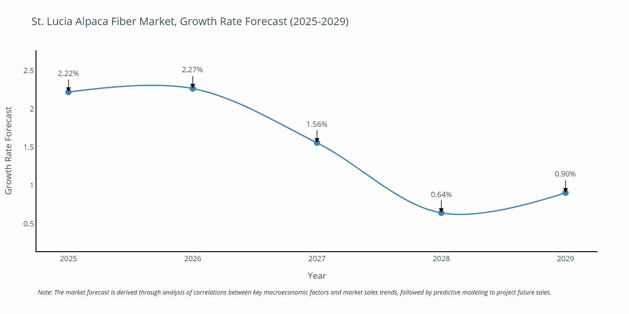 St. Lucia Alpaca Fiber Market Growth Rate